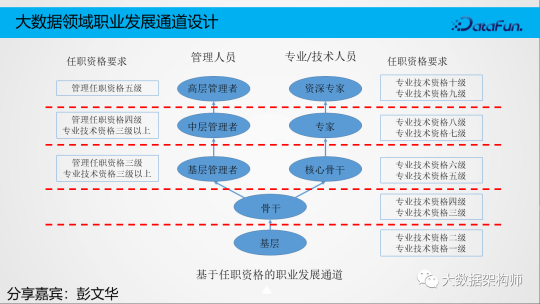 大数据职业梳理 - 图3