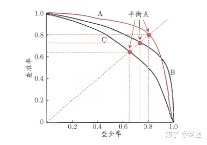 【机器学习笔记】：一文让你彻底理解准确率，精准率，召回率，真正率，假正率，ROC/AUC - 图7