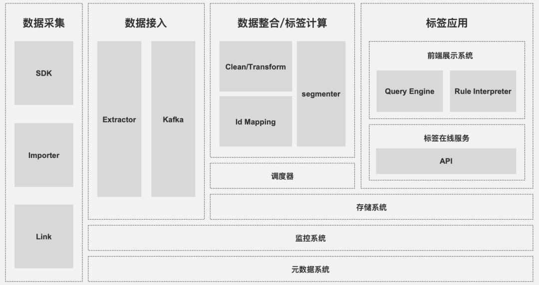 一文从0到1掌握用户画像知识体系 - 图12