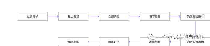 数据应用系列-ab测试 - 图31