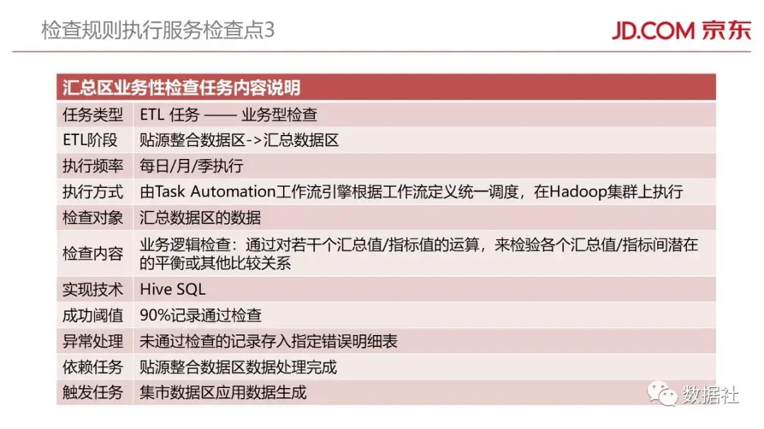 京东金融大数据平台架构(附82页PPT) - 图71