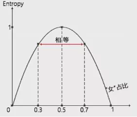 如何用决策树模型做数据分析？ - 图8
