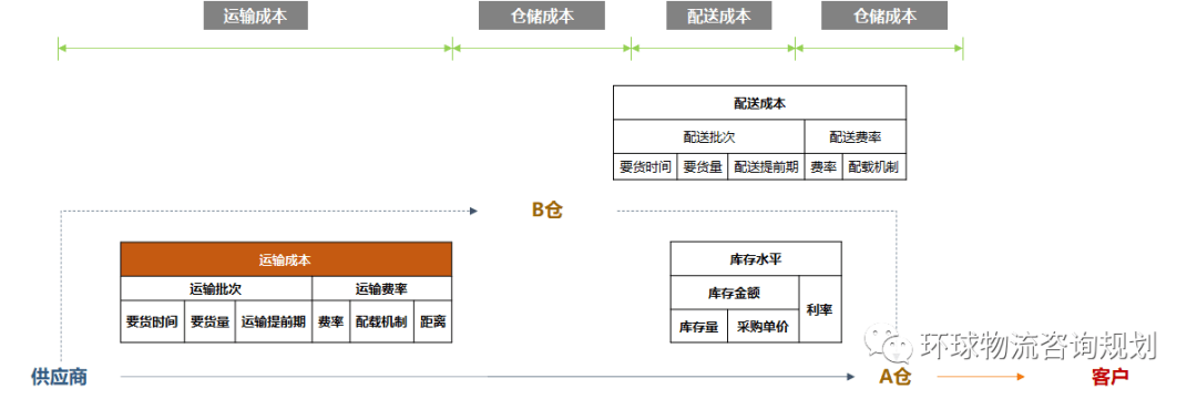 物流总成本最优下的物料库存分布与补货策略 - 图2