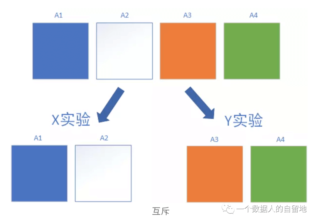 数据应用系列-ab测试 - 图5