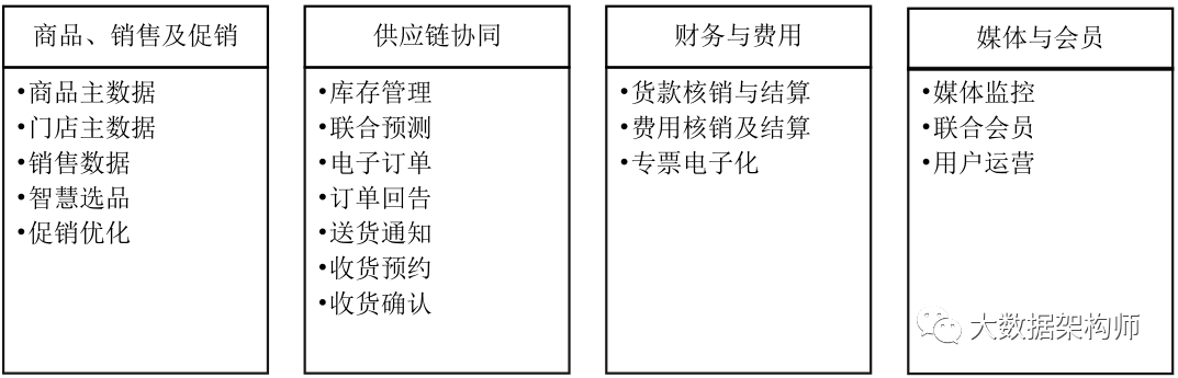 零售数据中台建设指南 - 图3