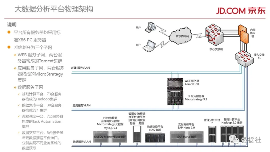 京东金融大数据平台架构(附82页PPT) - 图61
