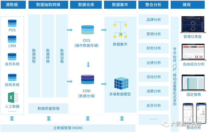 零售数据中台建设指南 - 图6