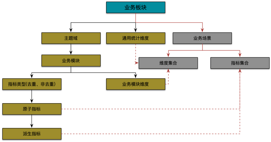 滴滴数据指标体系建设实践 - 图16