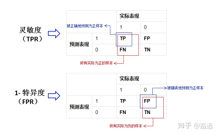 【机器学习笔记】：一文让你彻底理解准确率，精准率，召回率，真正率，假正率，ROC/AUC - 图8