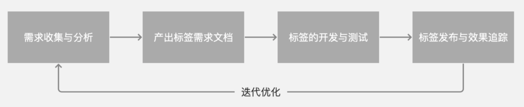 一文从0到1掌握用户画像知识体系 - 图4