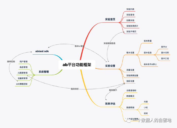 数据应用系列-ab测试 - 图30