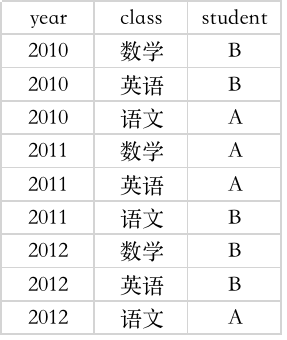 Hive窗口函数进阶指南 - 图4