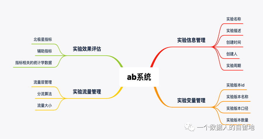 数据应用系列-ab测试 - 图21