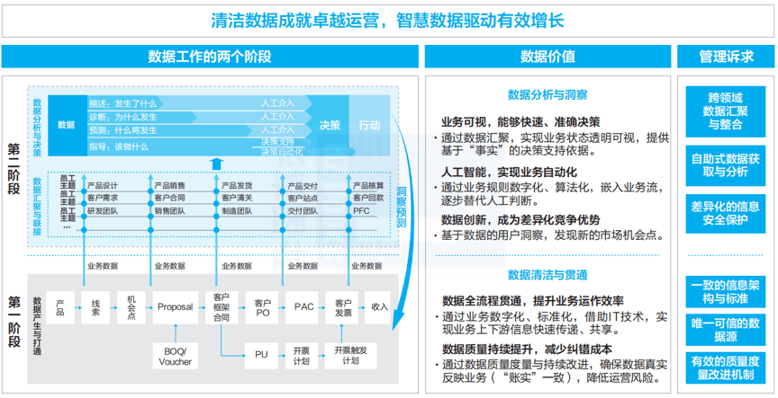 华为数据治理实践 - 图4