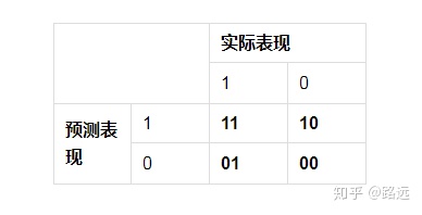 【机器学习笔记】：一文让你彻底理解准确率，精准率，召回率，真正率，假正率，ROC/AUC - 图1