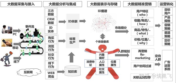 用户画像的技术和方法论 - 图60