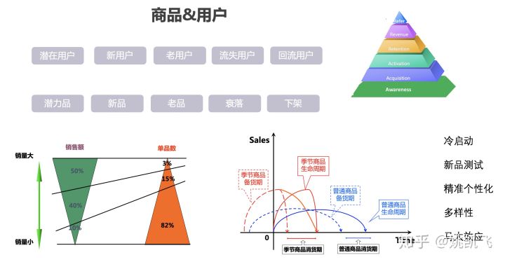 用户画像的技术和方法论 - 图17