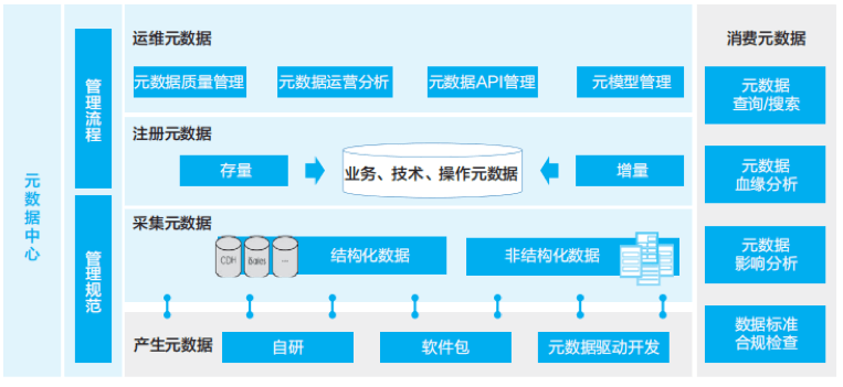 华为数据治理实践 - 图14
