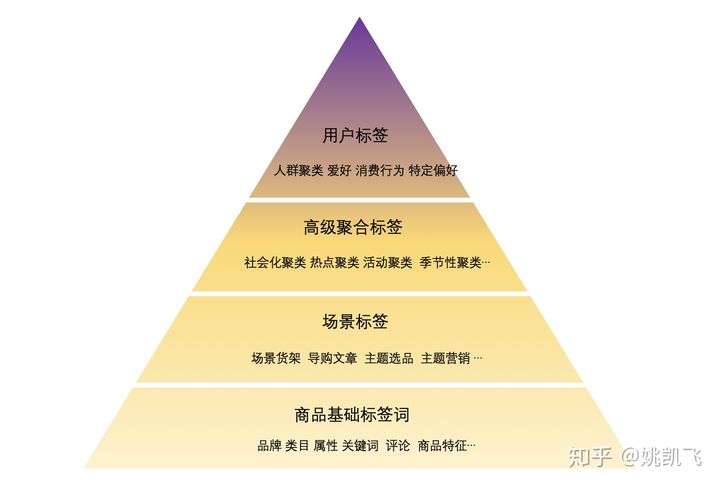 用户画像的技术和方法论 - 图16