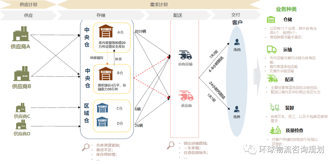 物流总成本最优下的物料库存分布与补货策略 - 图1