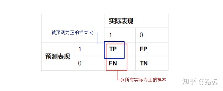 【机器学习笔记】：一文让你彻底理解准确率，精准率，召回率，真正率，假正率，ROC/AUC - 图6