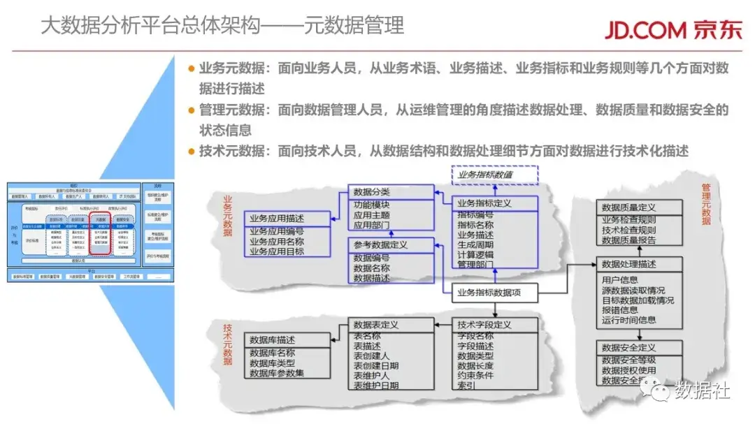 京东金融大数据平台架构(附82页PPT) - 图32