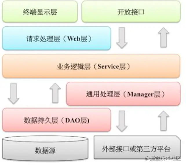 优秀的代码都是如何分层的？ - 图1