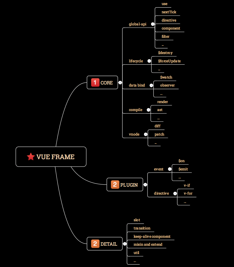 Vue2.x 的目录以及整体框架 - 图2