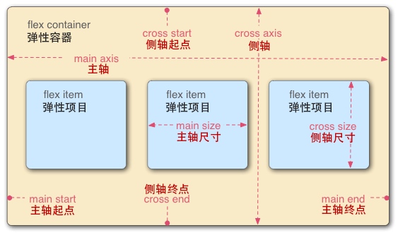 前端基础系列之-布局 - 图3