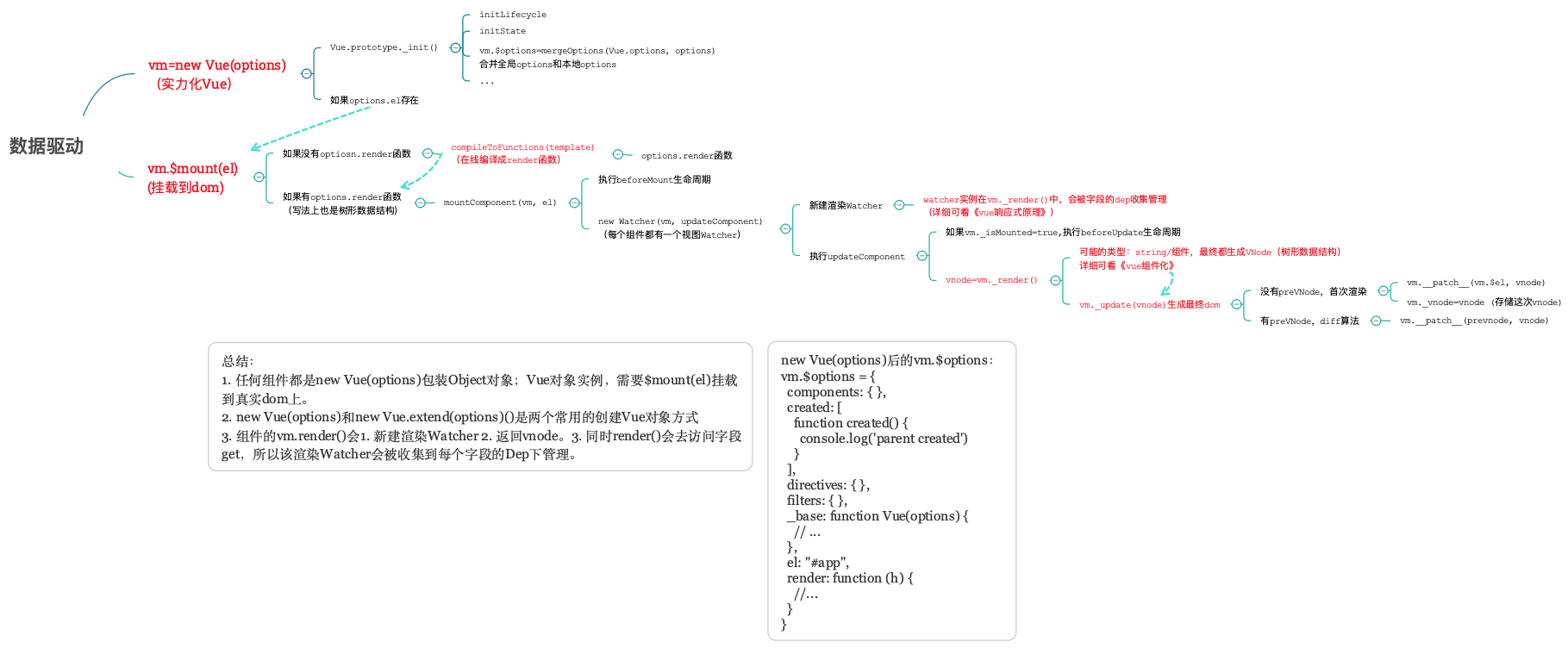 Vue2.x 的目录以及整体框架 - 图3