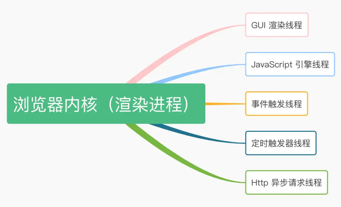 你真的了解浏览器地址栏输入URL后发生了什么吗？ - 图2