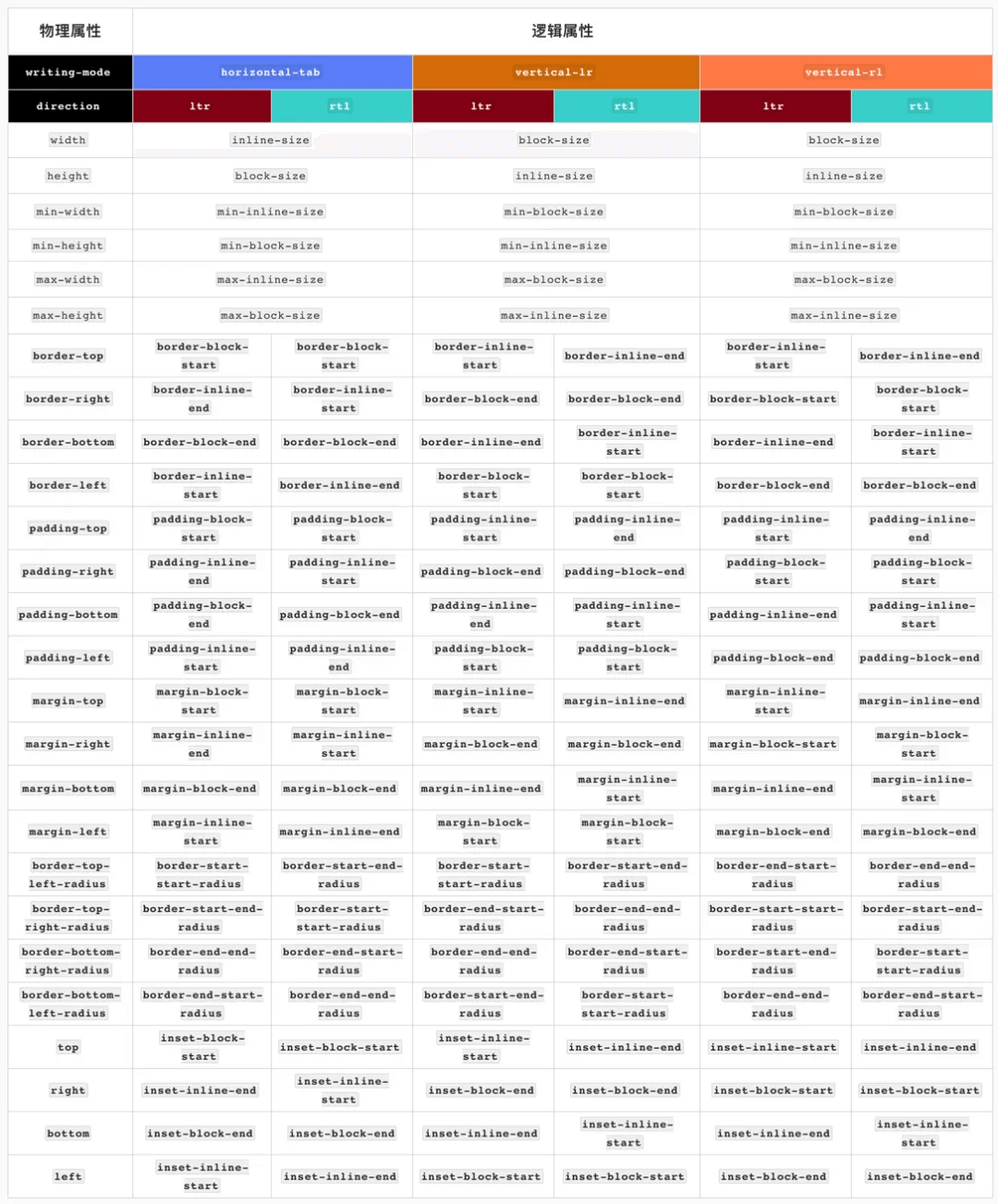 css in 2020 - 图32