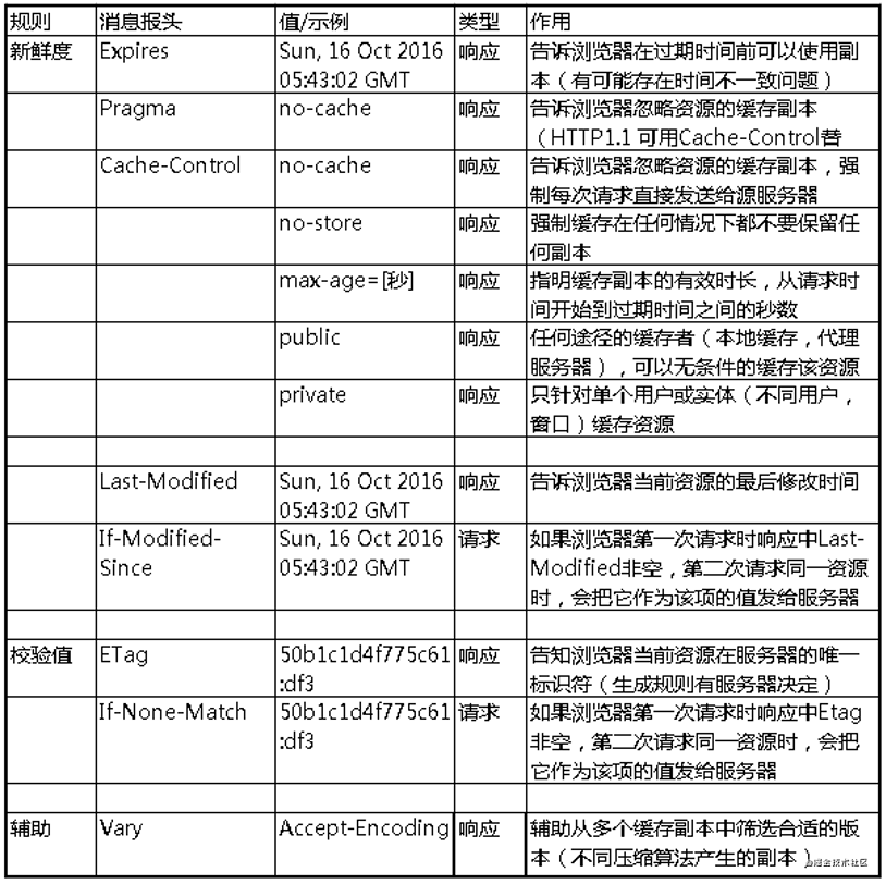 你真的了解浏览器的缓存机制吗？ - 图4