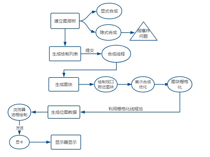 你真的了解浏览器地址栏输入URL后发生了什么吗？ - 图22