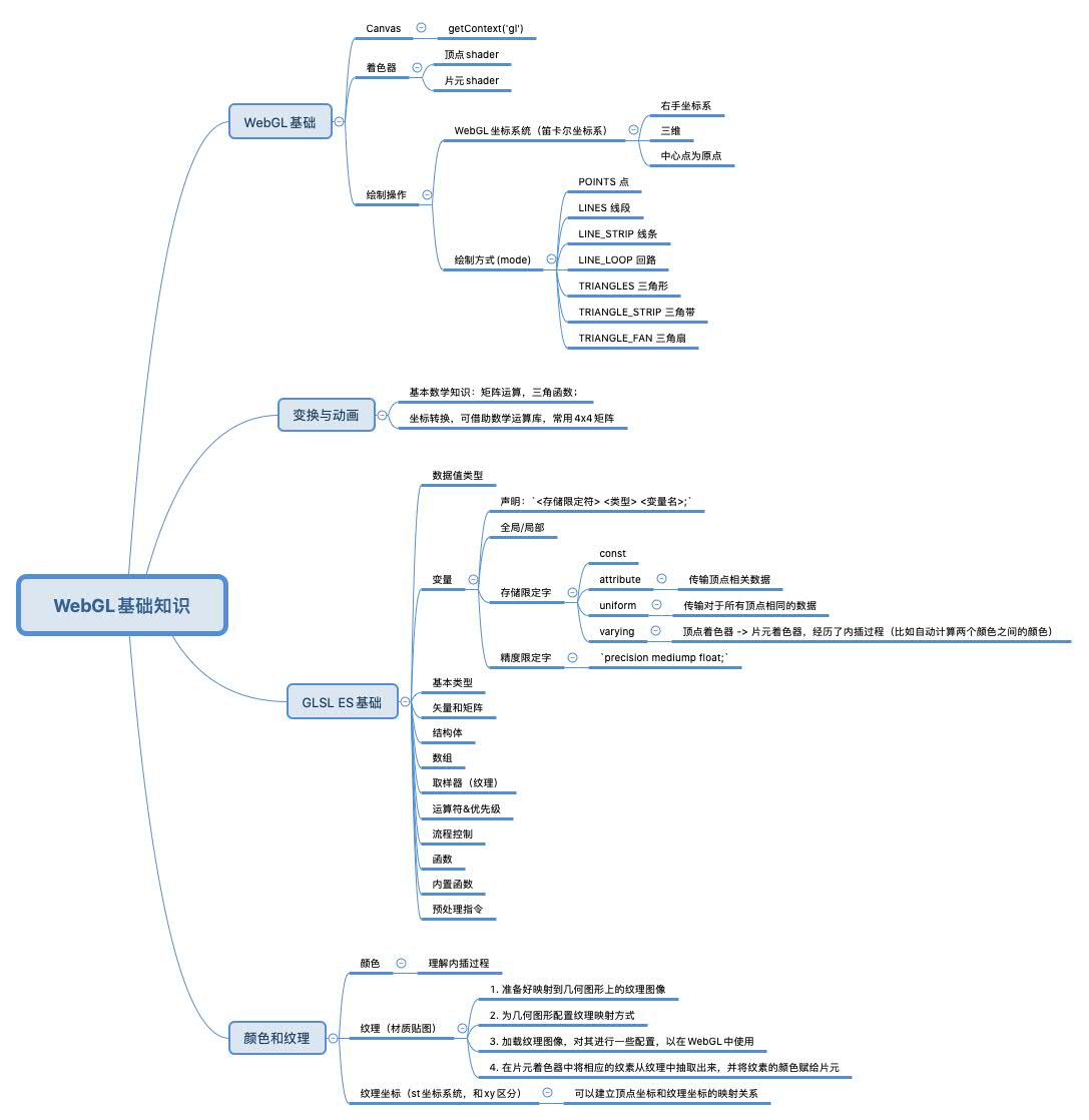 WebGL基础知识.jpg