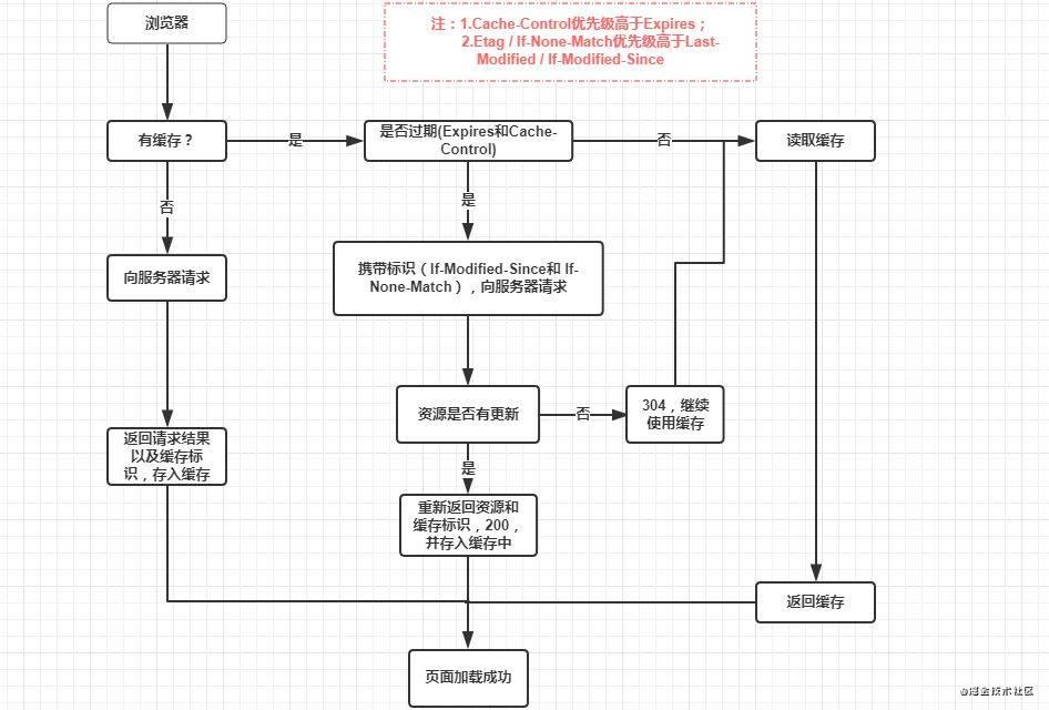 你真的了解浏览器的缓存机制吗？ - 图2