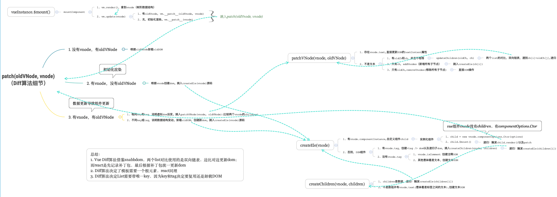 Vue2.x 的目录以及整体框架 - 图6