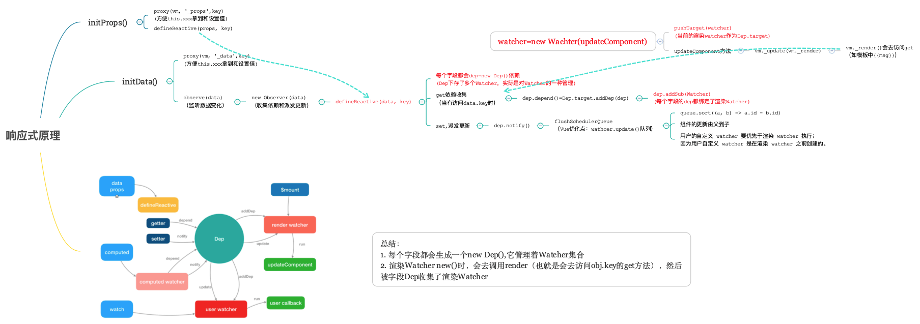 Vue2.x 的目录以及整体框架 - 图4