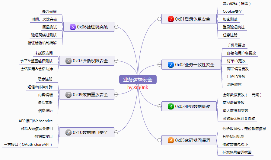 逻辑漏洞* - 图3