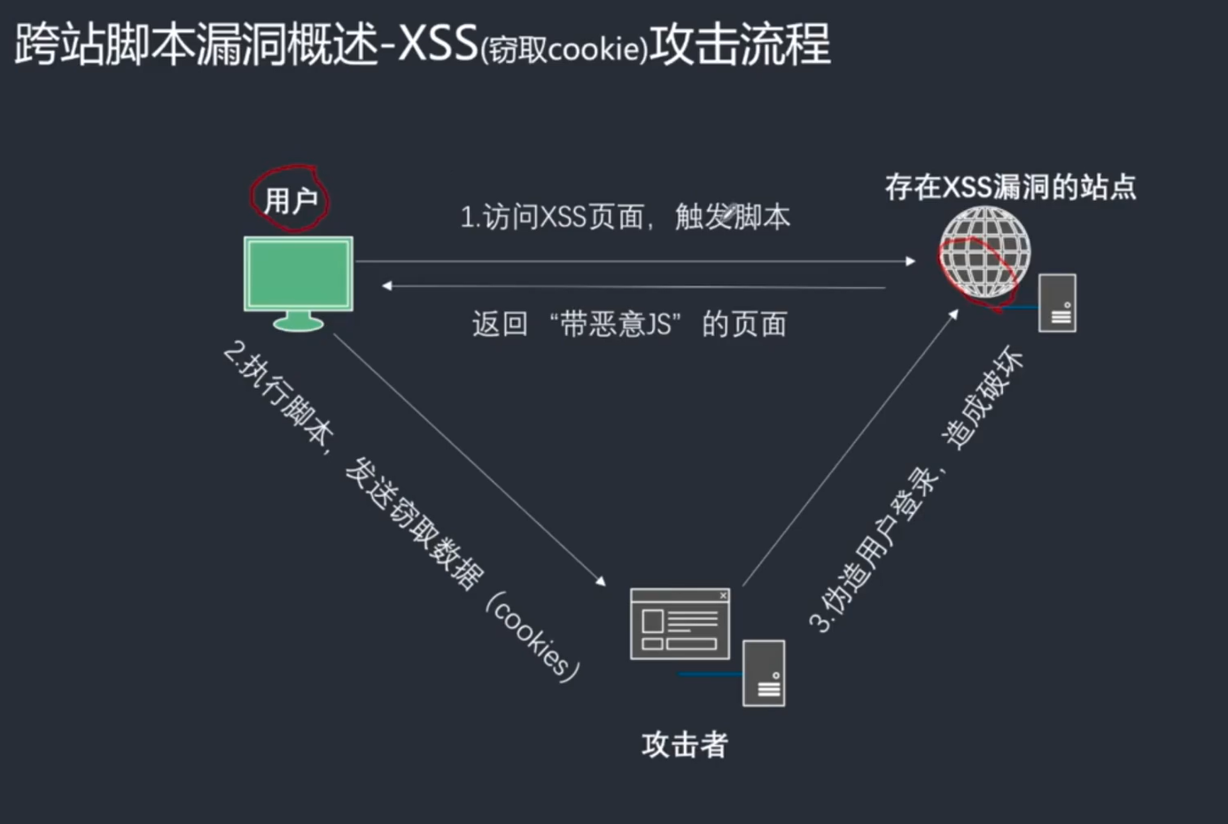 XSS跨站脚本漏洞* - 图1