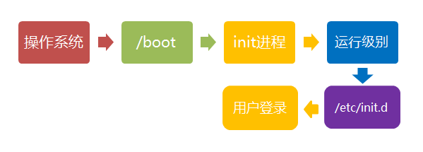 Linux 系统启动过程 - 图5