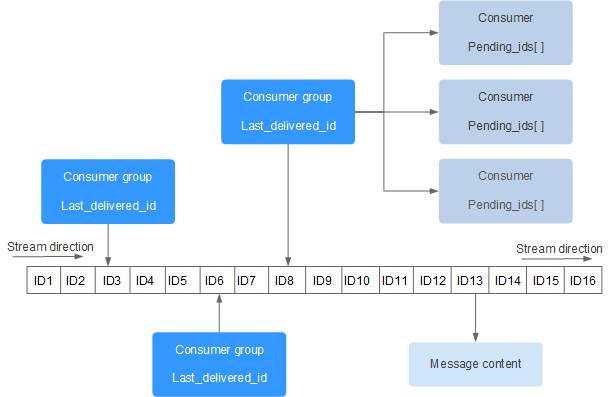 Redis Stream 18 - 图1