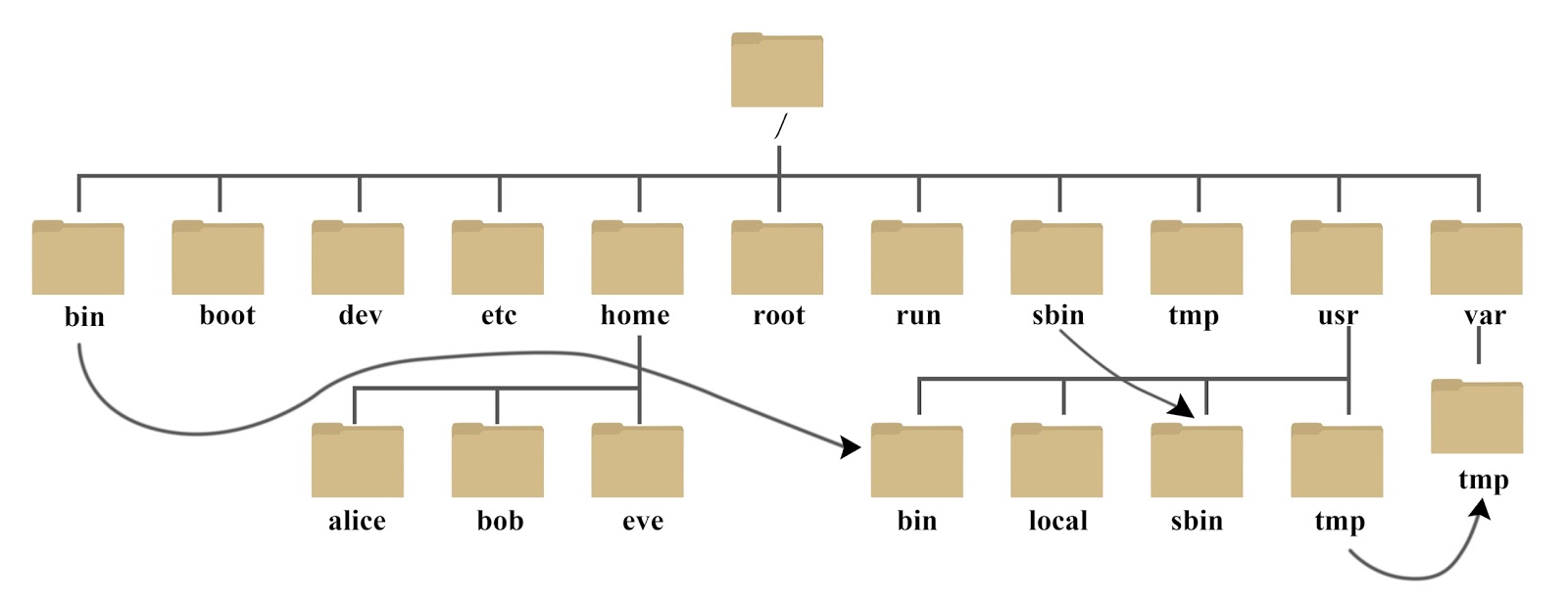 Linux 系统目录结构 - 图2