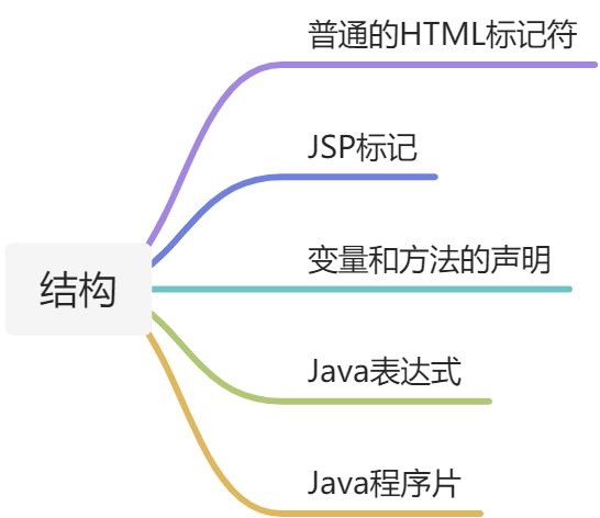 JSP基本语法 - 图1