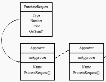 8.职责链模式(Chain of Resposibility)-行为型 - 图1