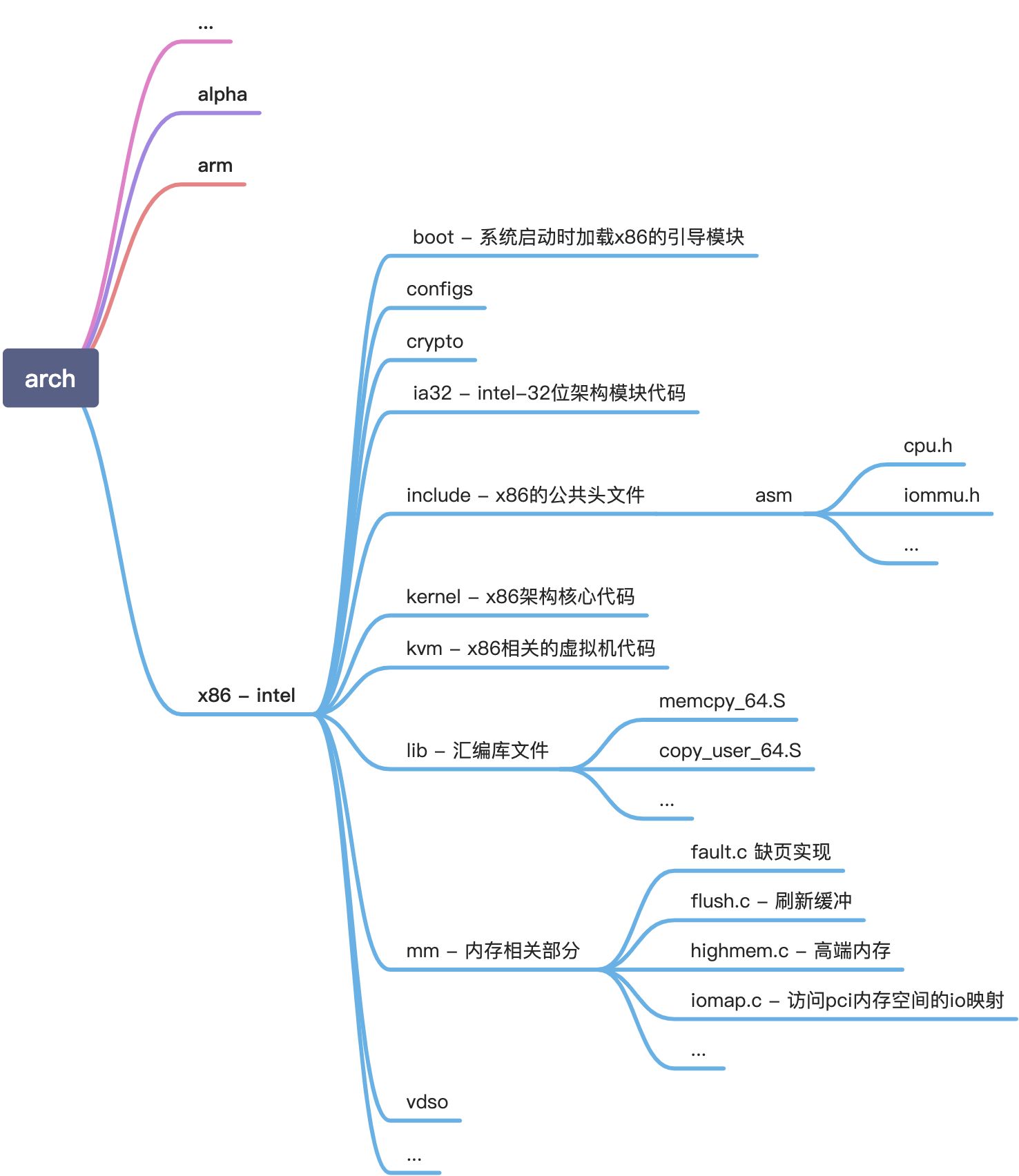 1.1、源码目录介绍 - 图3