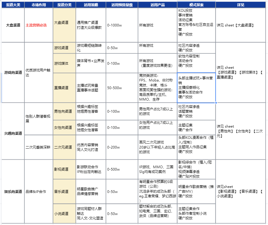 Ashu自用的游戏市场营销手册 - 图14