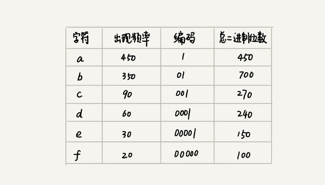 37|贪心算法：如何用贪心算法实现Huffman压缩编码 - 图6