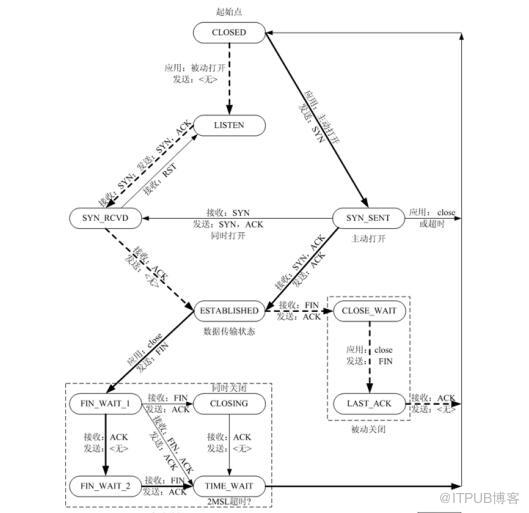 LINUX netstat连接状态解析及TCP状态转换 - 图1