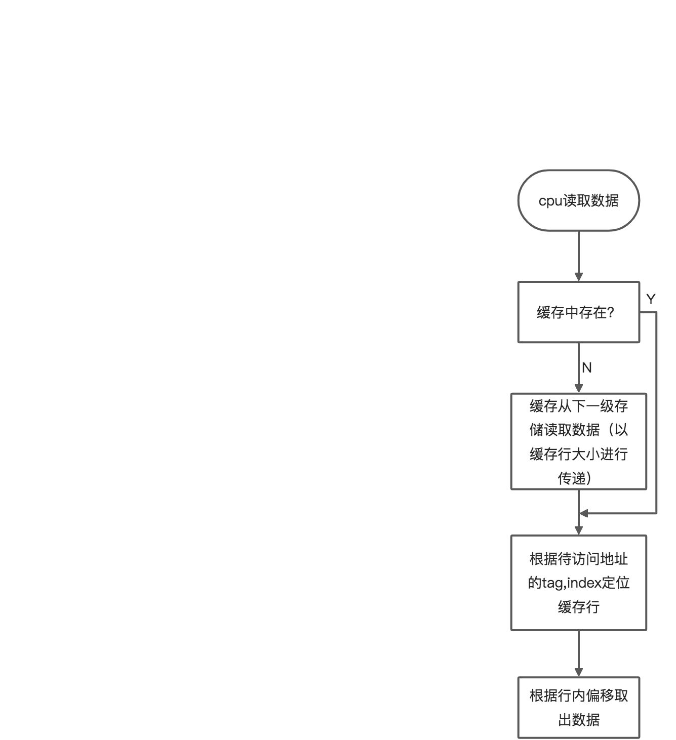缓存一致性 - 图3